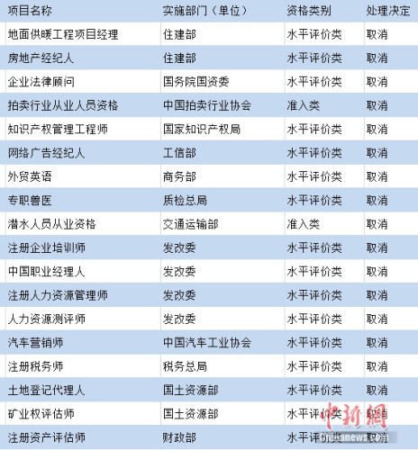 部分被國家取消的熱門職業(yè)資格。制圖：中新網(wǎng) 吳濤